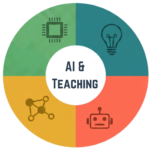 a circle split into four quadrants, each containing a different icon: microchip, lightbulb, robot head, and dot-network. In the center it reads 'AI & Teaching'.